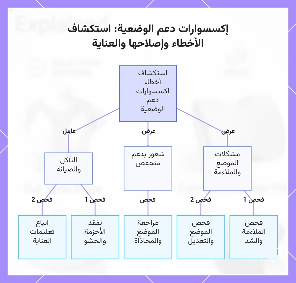 إكسسوارات دعم الوضعية: استكشاف الأخطاء وإصلاحها والعناية