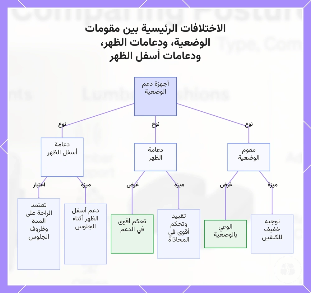 الاختلافات الرئيسية بين مقومات الوضعية، ودعامات الظهر، ودعامات أسفل الظهر