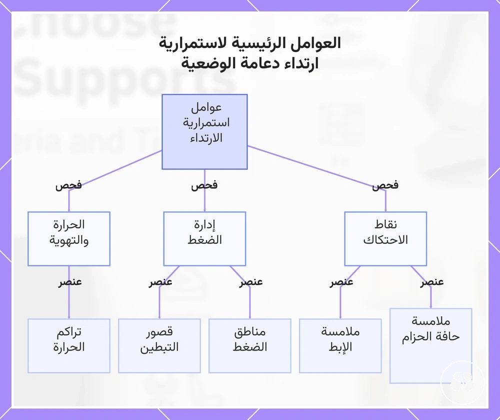 العوامل الرئيسية لاستمرارية ارتداء دعامة الوضعية