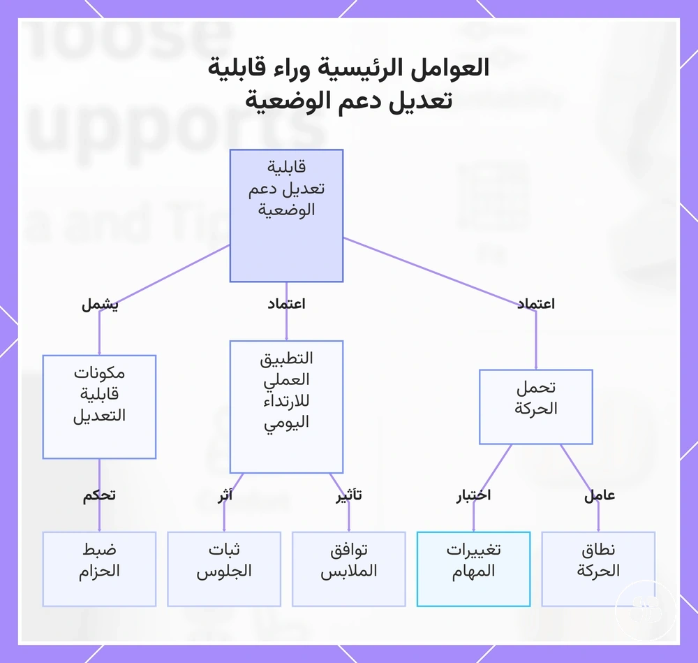 العوامل الرئيسية وراء قابلية تعديل دعم الوضعية