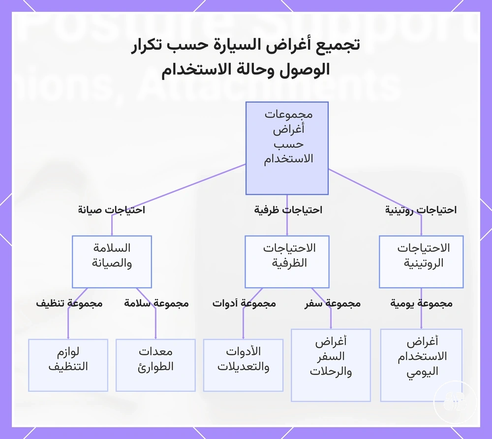 تجميع أغراض السيارة حسب تكرار الوصول وحالة الاستخدام
