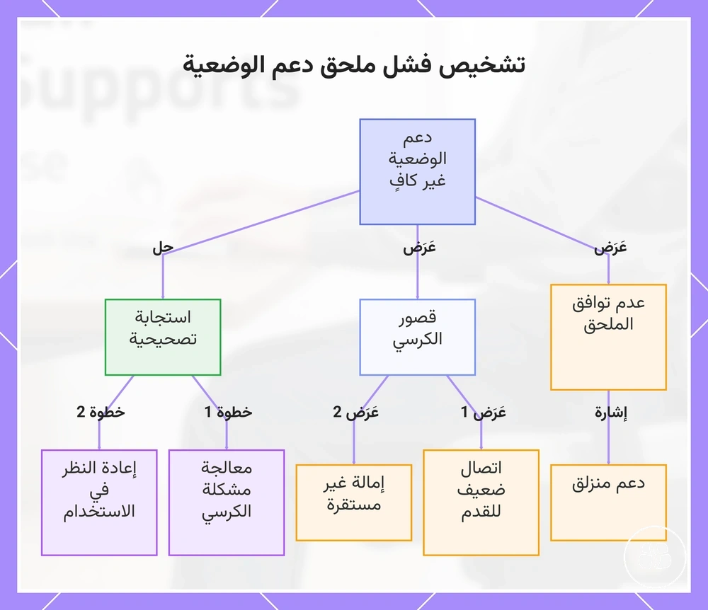 تشخيص فشل ملحق دعم الوضعية