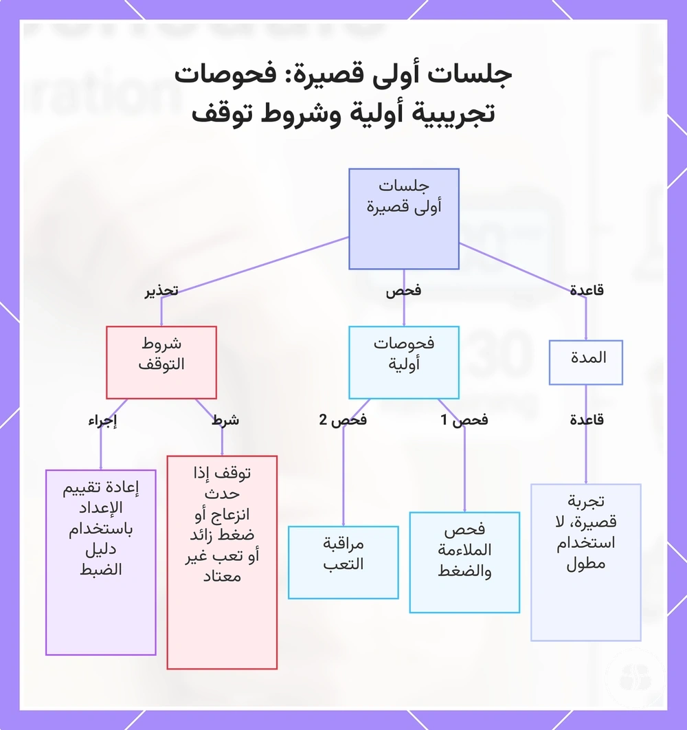 جلسات أولى قصيرة: فحوصات تجريبية أولية وشروط توقف