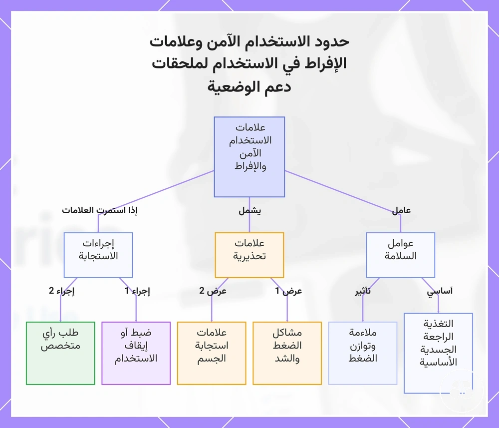 حدود الاستخدام الآمن وعلامات الإفراط في الاستخدام لملحقات دعم الوضعية