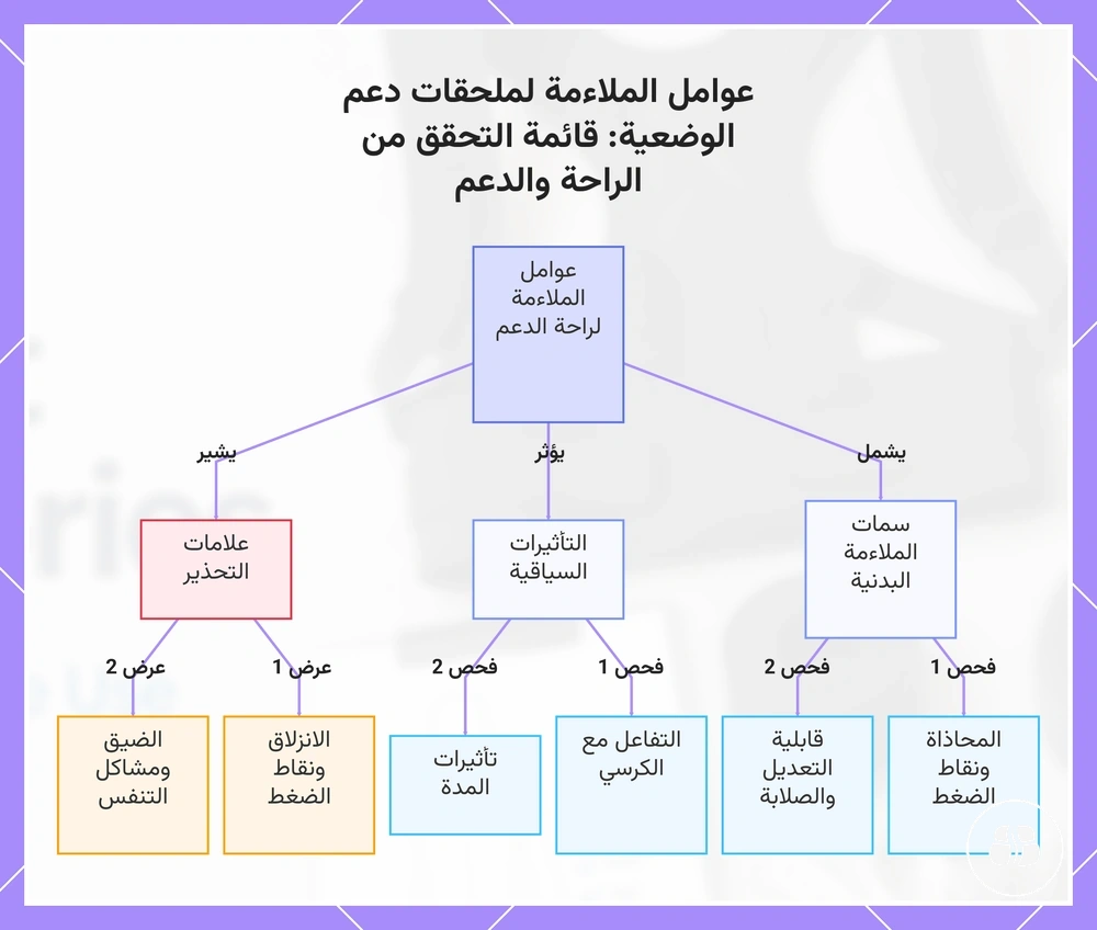 عوامل الملاءمة لملحقات دعم الوضعية: قائمة التحقق من الراحة والدعم