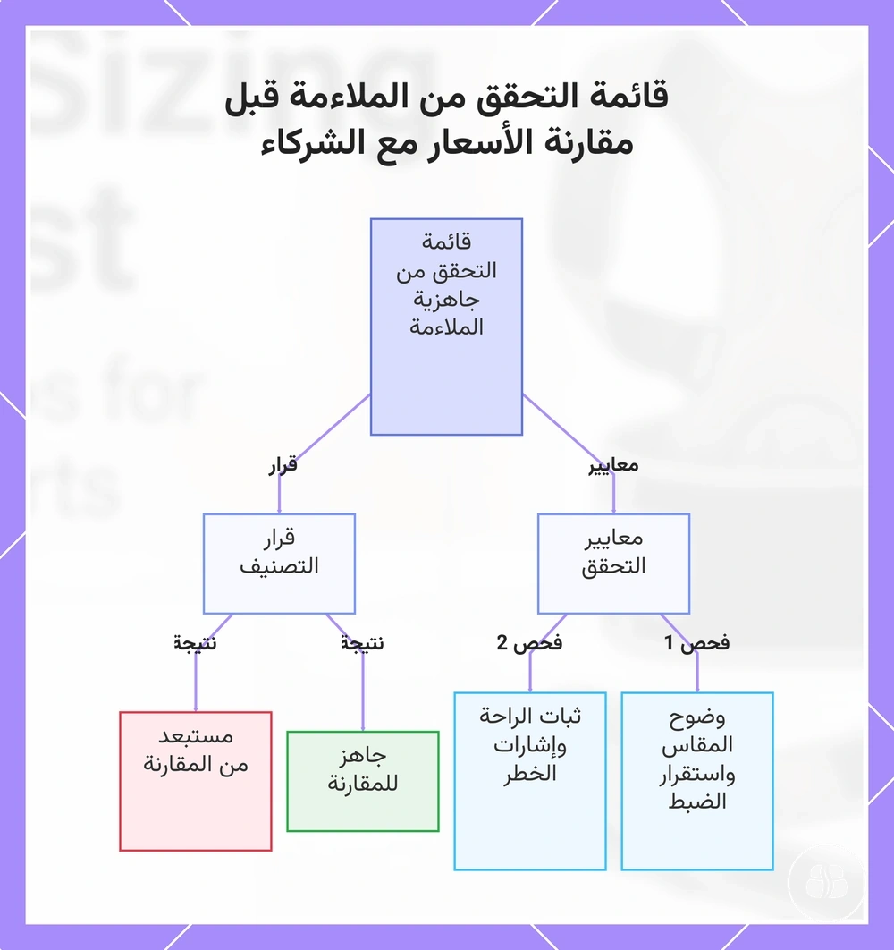 قائمة التحقق من الملاءمة قبل مقارنة الأسعار مع الشركاء