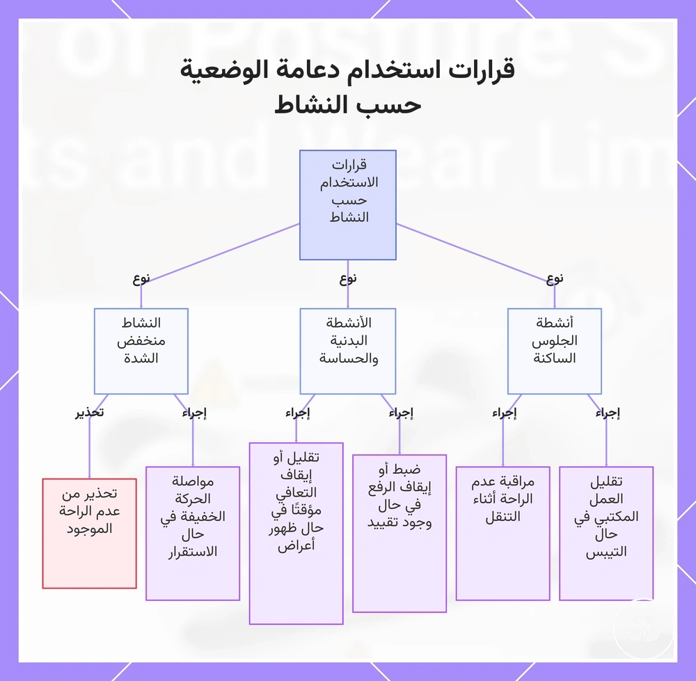 قرارات استخدام دعامة الوضعية حسب النشاط