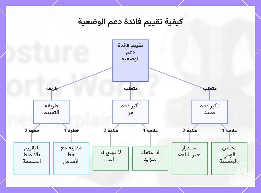 كيفية تقييم فائدة دعم الوضعية