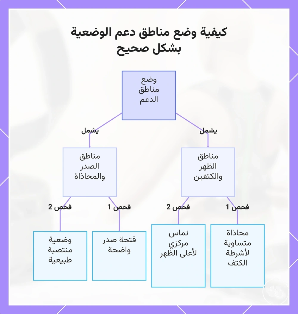 كيفية وضع مناطق دعم الوضعية بشكل صحيح