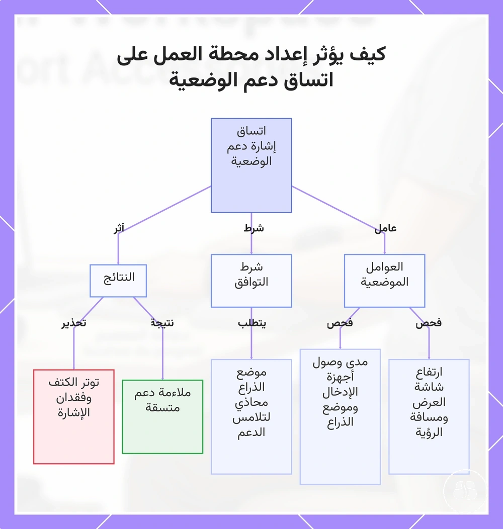 كيف يؤثر إعداد محطة العمل على اتساق دعم الوضعية