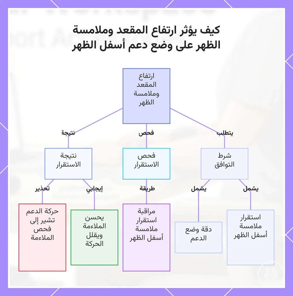 كيف يؤثر ارتفاع المقعد وملامسة الظهر على وضع دعم أسفل الظهر