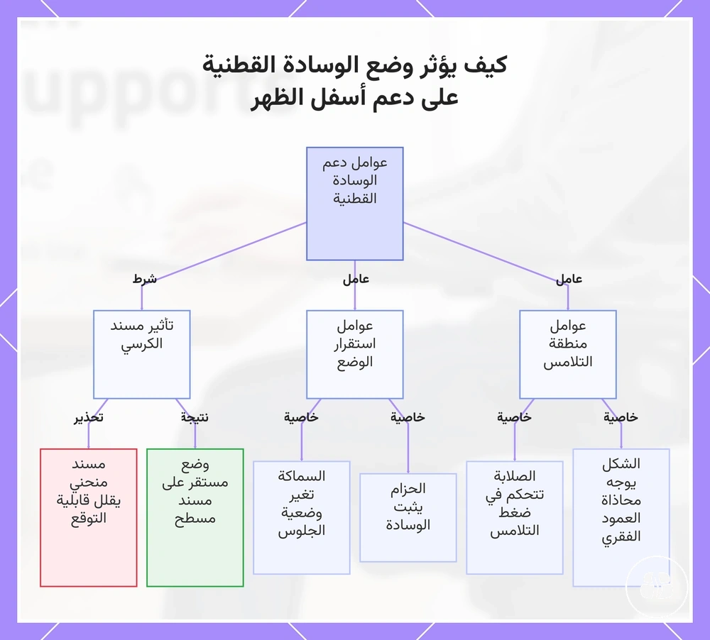 كيف يؤثر وضع الوسادة القطنية على دعم أسفل الظهر