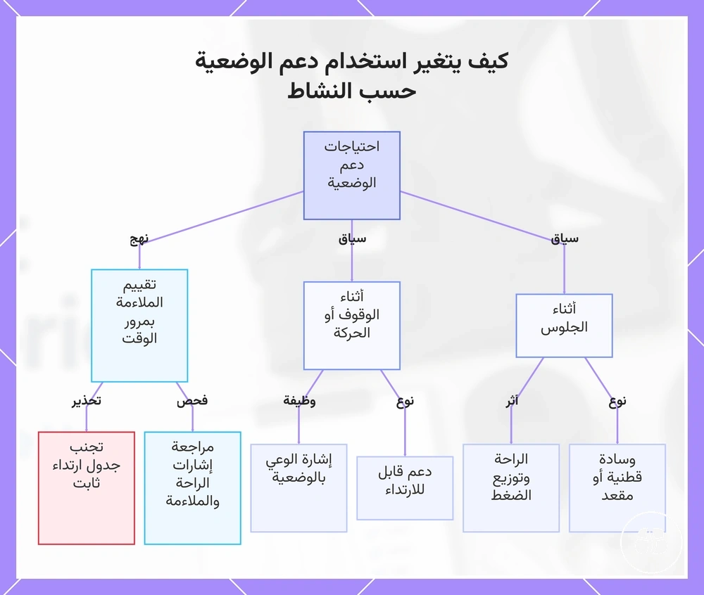 كيف يتغير استخدام دعم الوضعية حسب النشاط