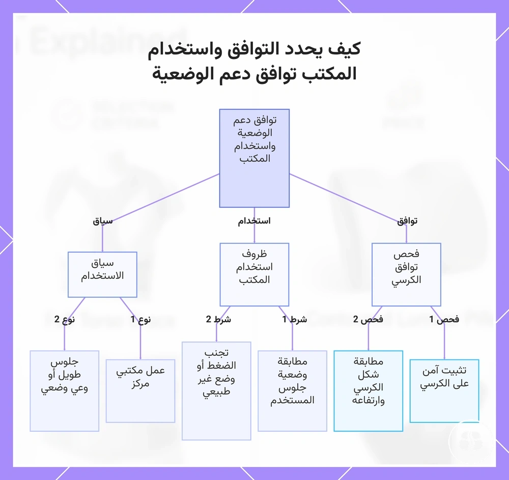 كيف يحدد التوافق واستخدام المكتب توافق دعم الوضعية