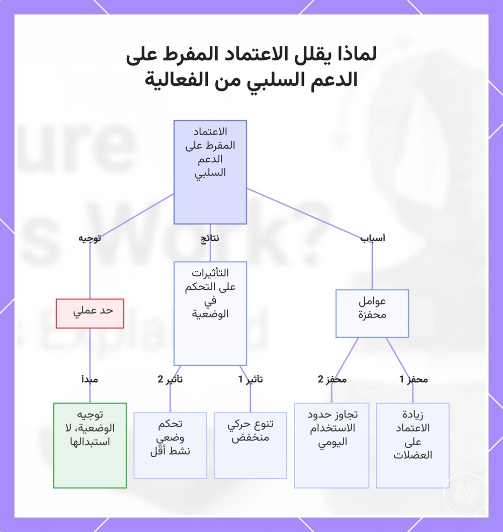 لماذا يقلل الاعتماد المفرط على الدعم السلبي من الفعالية