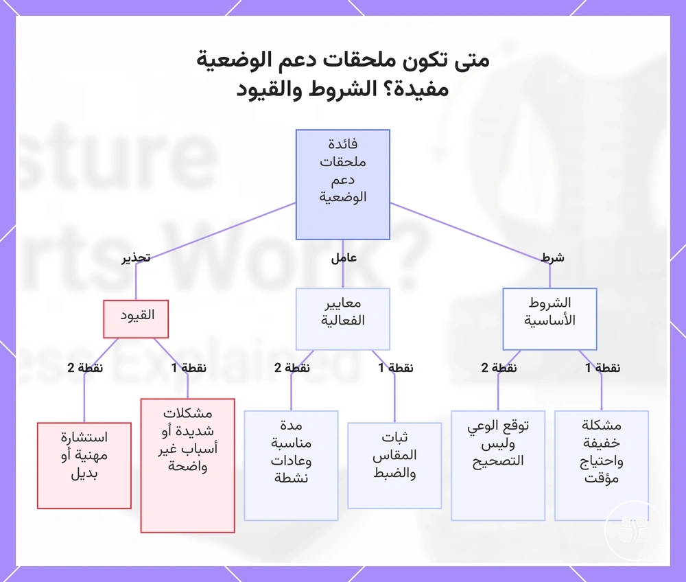 متى تكون ملحقات دعم الوضعية مفيدة؟ الشروط والقيود