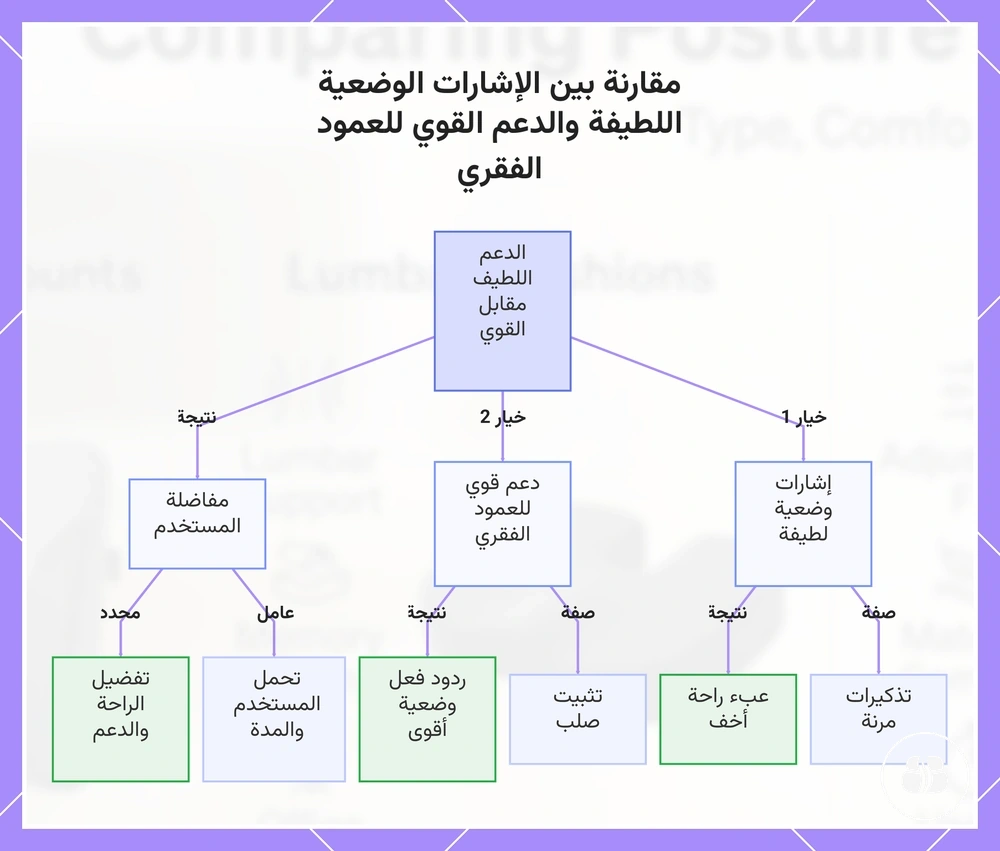 مقارنة بين الإشارات الوضعية اللطيفة والدعم القوي للعمود الفقري