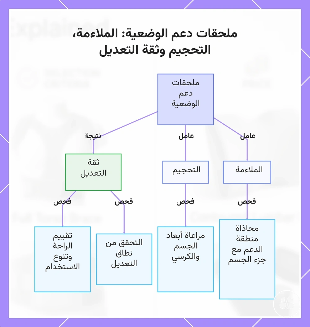 ملحقات دعم الوضعية: الملاءمة، التحجيم وثقة التعديل
