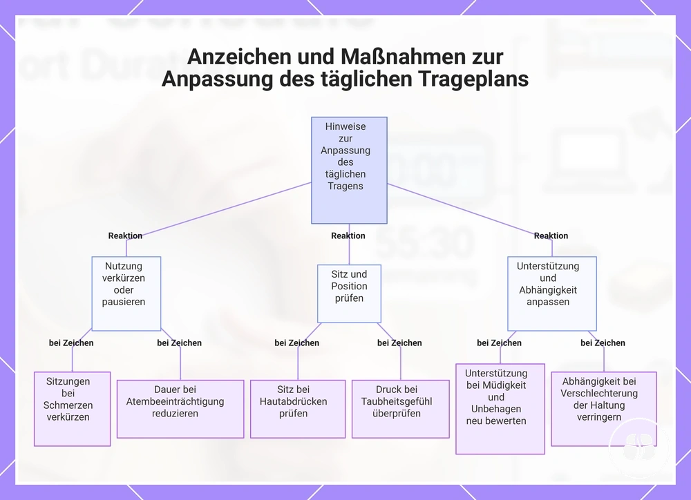 Anzeichen und Maßnahmen zur Anpassung des täglichen Trageplans
