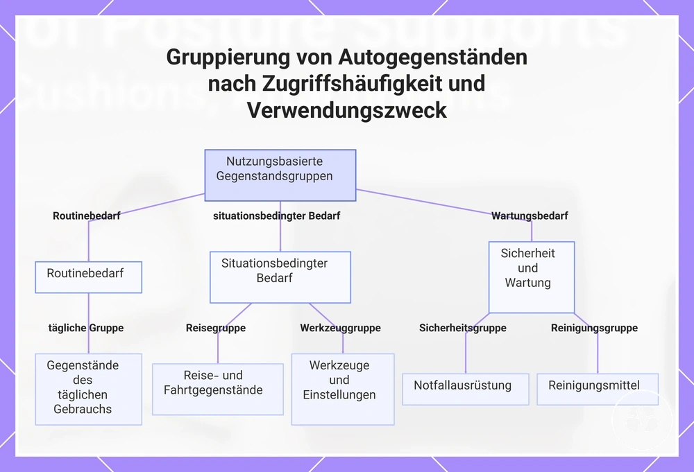 Gruppierung von Autogegenständen nach Zugriffshäufigkeit und Verwendungszweck