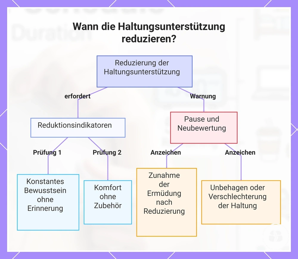 Wann die Haltungsunterstützung reduzieren?