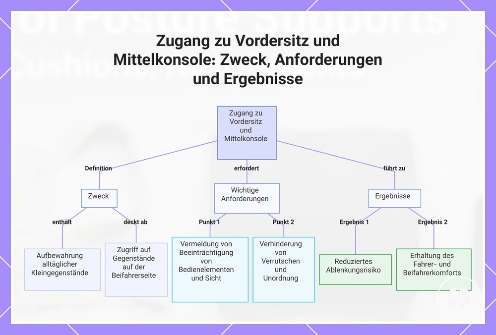 Zugang zu Vordersitz und Mittelkonsole: Zweck, Anforderungen und Ergebnisse