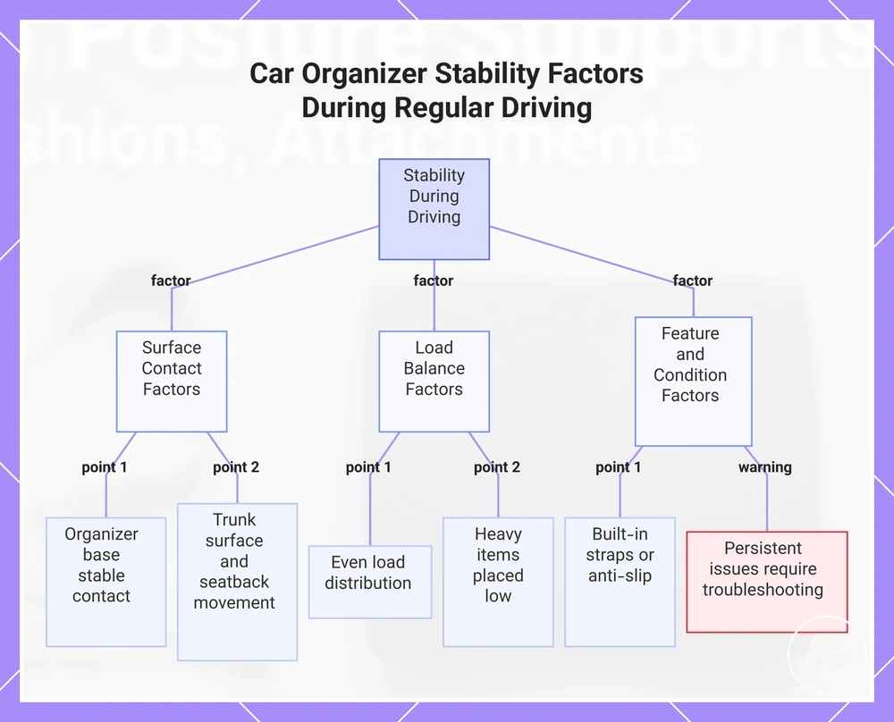 Car Organizer Stability Factors During Regular Driving