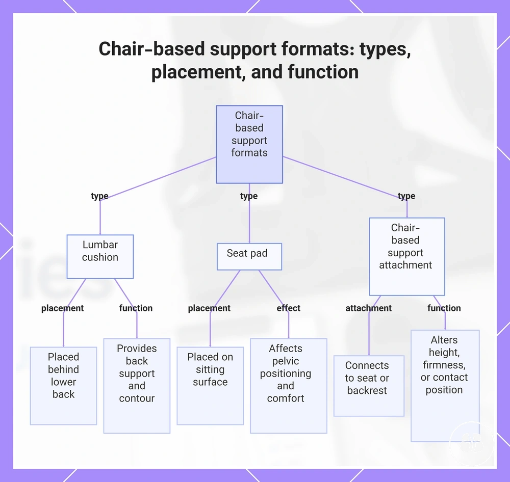 Chair-based support formats: types, placement, and function