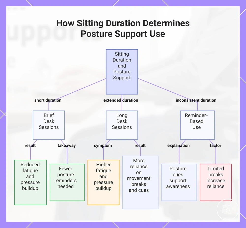 How Sitting Duration Determines Posture Support Use