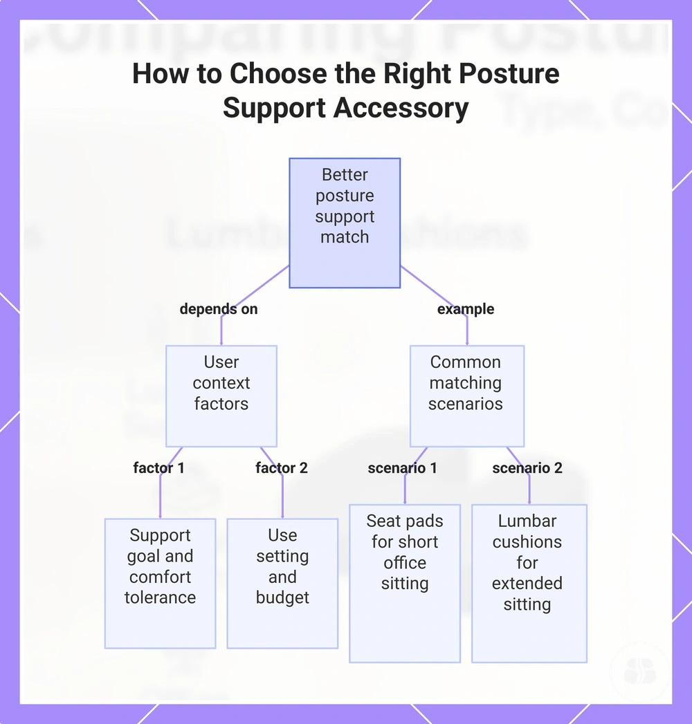 How to Choose the Right Posture Support Accessory