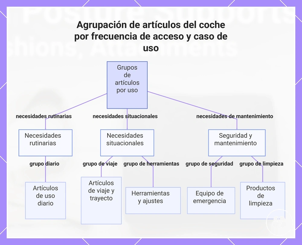 Agrupación de artículos del coche por frecuencia de acceso y caso de uso