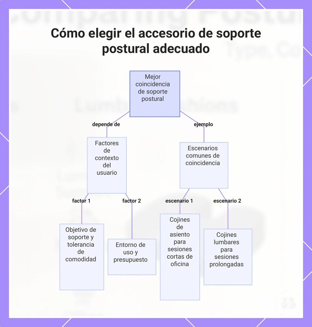 Cómo elegir el accesorio de soporte postural adecuado