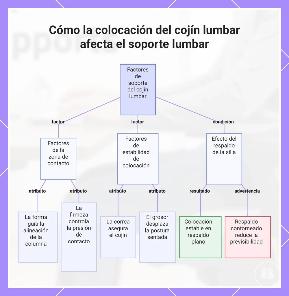 Cómo la colocación del cojín lumbar afecta el soporte lumbar