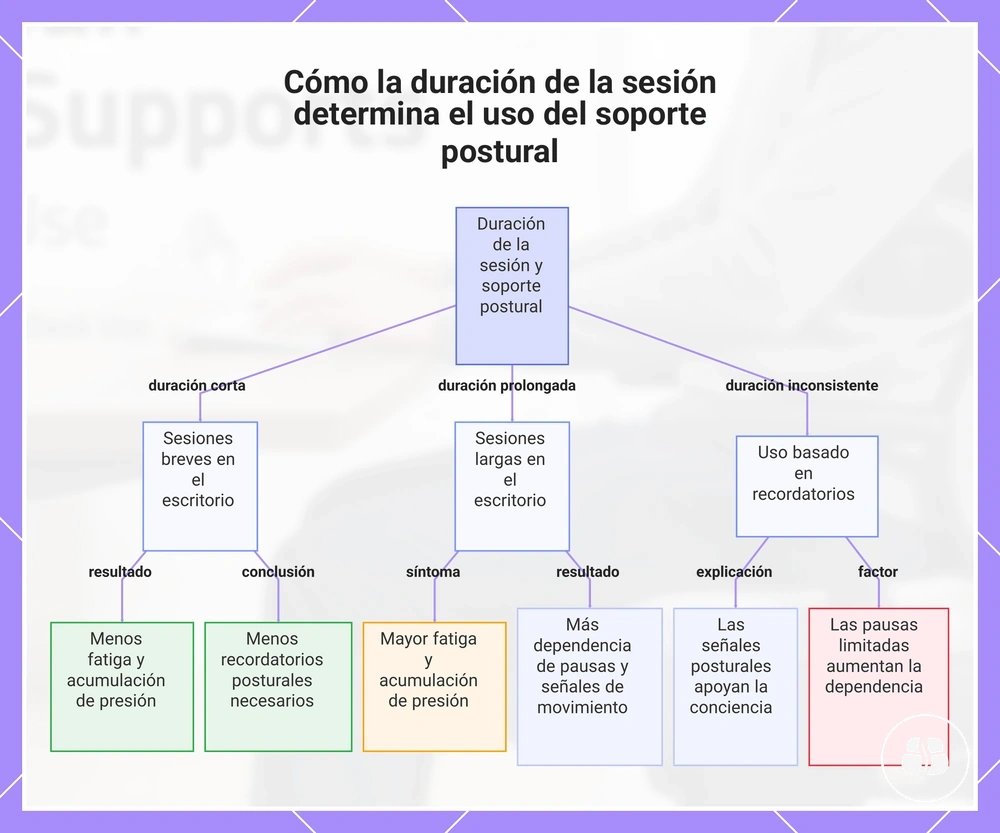 Cómo la duración de la sesión determina el uso del soporte postural