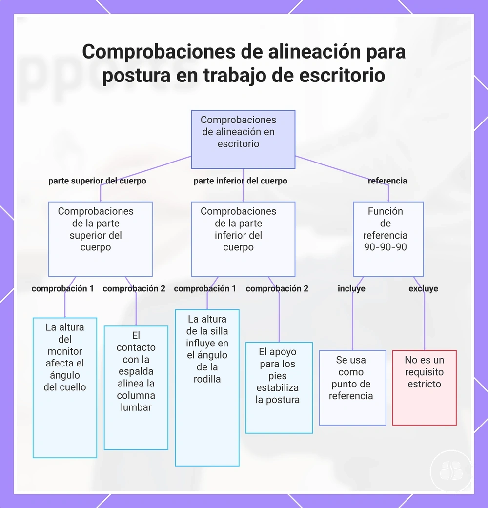 Comprobaciones de alineación para postura en trabajo de escritorio