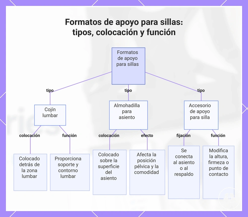 Formatos de apoyo para sillas: tipos, colocación y función