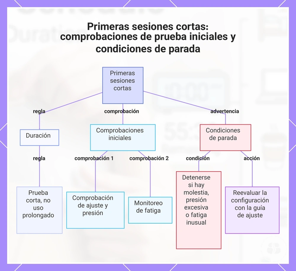Primeras sesiones cortas: comprobaciones de prueba iniciales y condiciones de parada