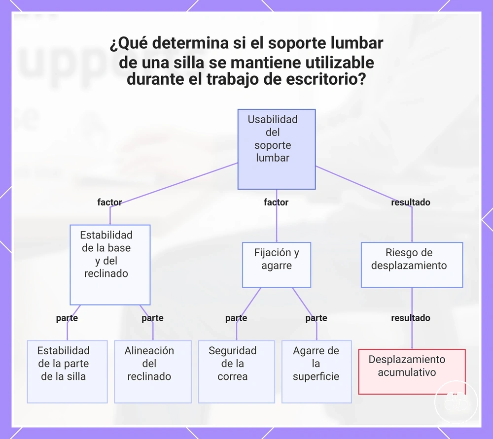 ¿Qué determina si el soporte lumbar de una silla se mantiene utilizable durante el trabajo de escritorio?