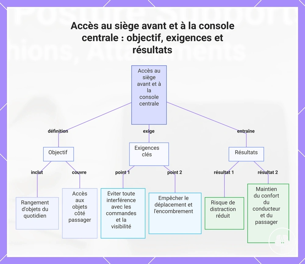 Accès au siège avant et à la console centrale : objectif, exigences et résultats