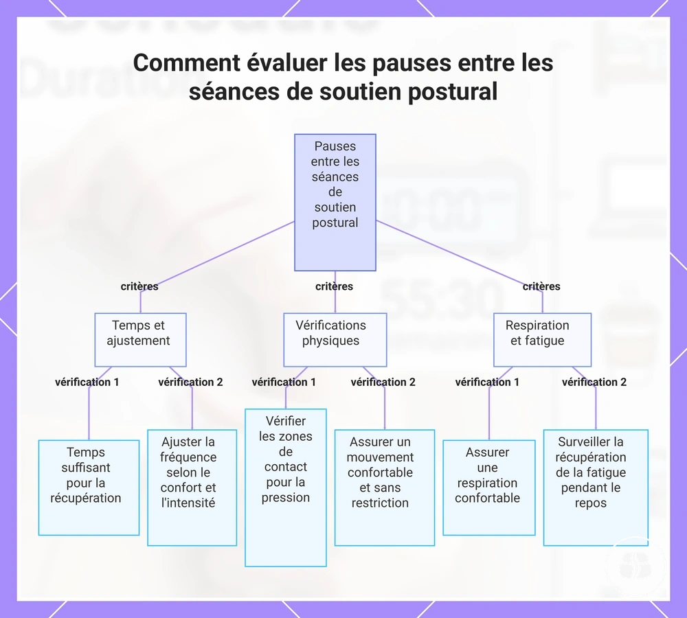 Comment évaluer les pauses entre les séances de soutien postural