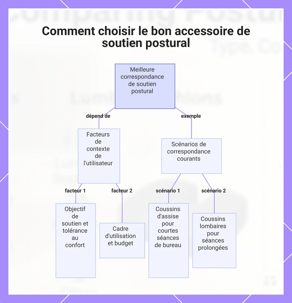 Comment choisir le bon accessoire de soutien postural