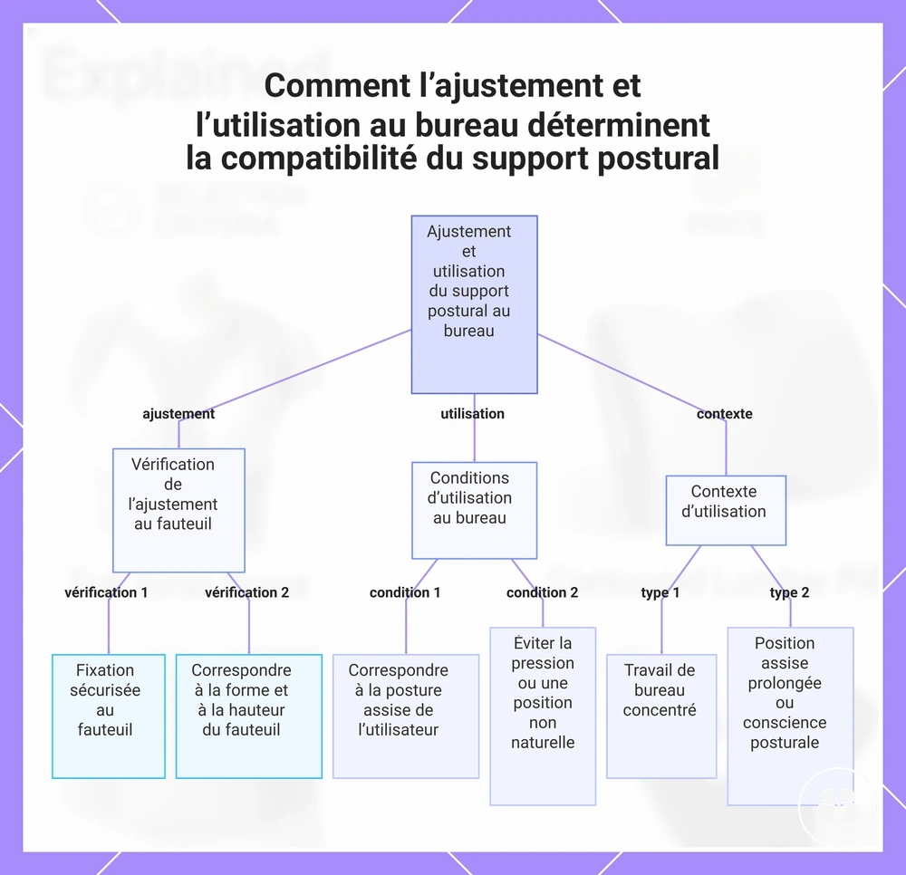 Comment l’ajustement et l’utilisation au bureau déterminent la compatibilité du support postural