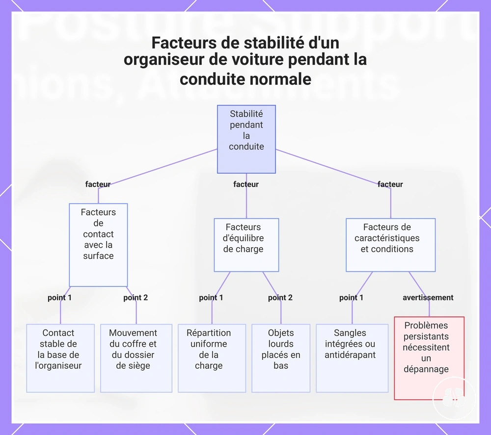 Facteurs de stabilité d'un organiseur de voiture pendant la conduite normale