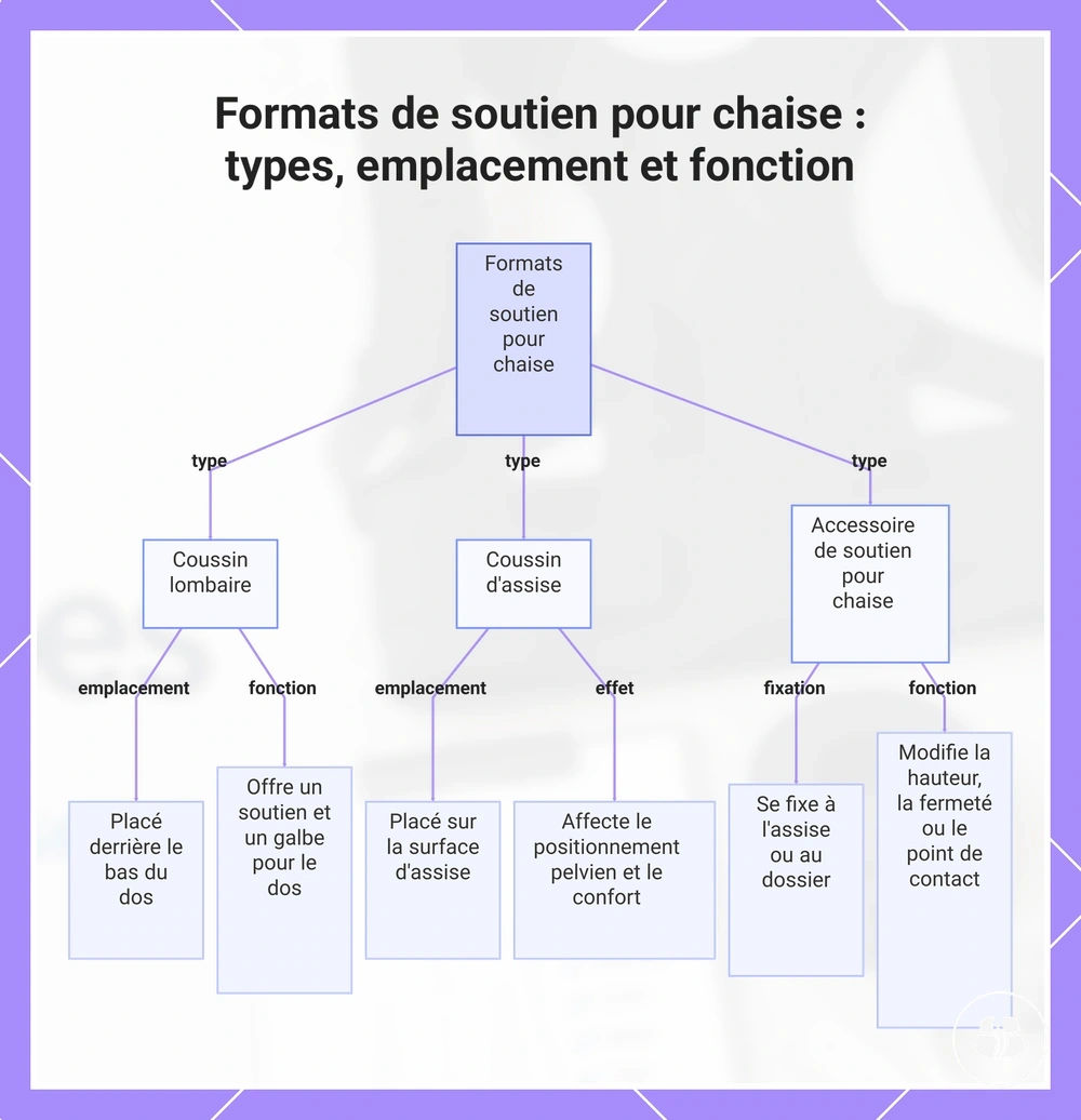 Formats de soutien pour chaise : types, emplacement et fonction