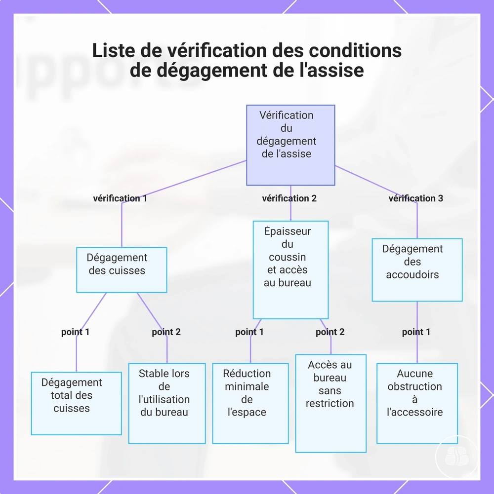 Liste de vérification des conditions de dégagement de l'assise