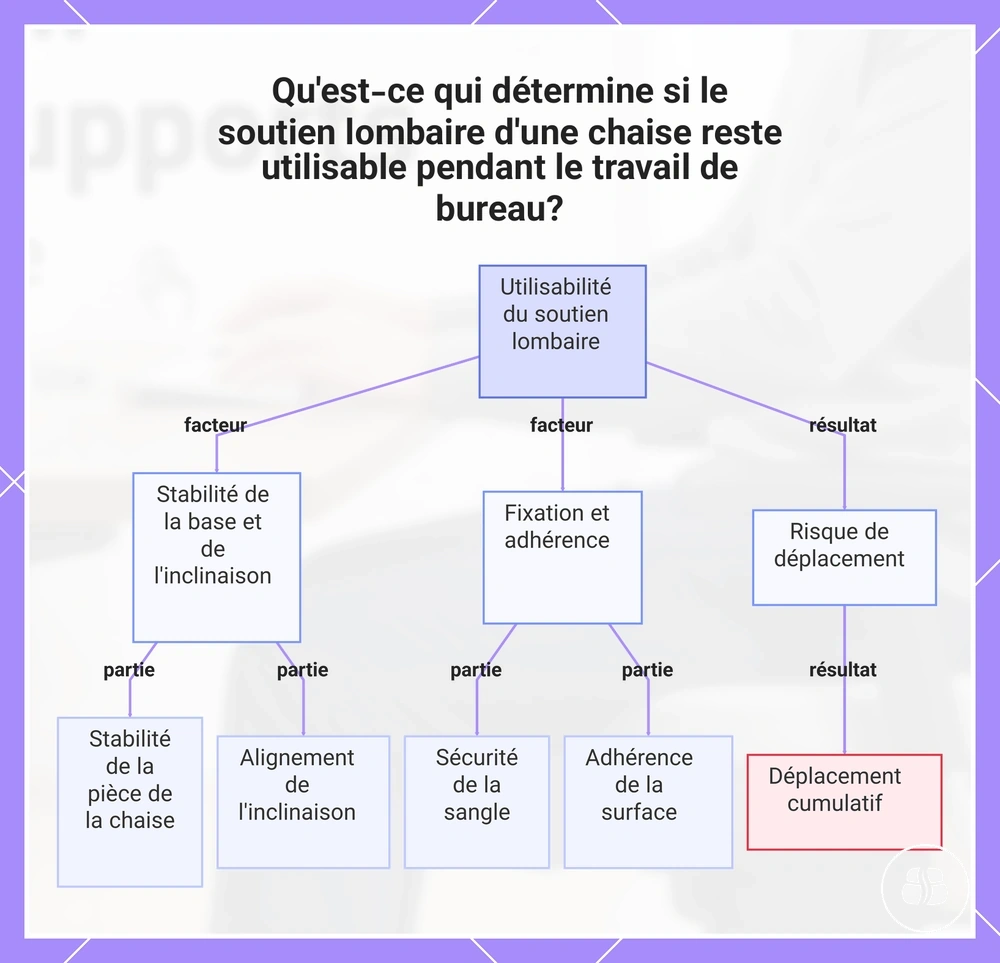 Qu'est-ce qui détermine si le soutien lombaire d'une chaise reste utilisable pendant le travail de bureau?