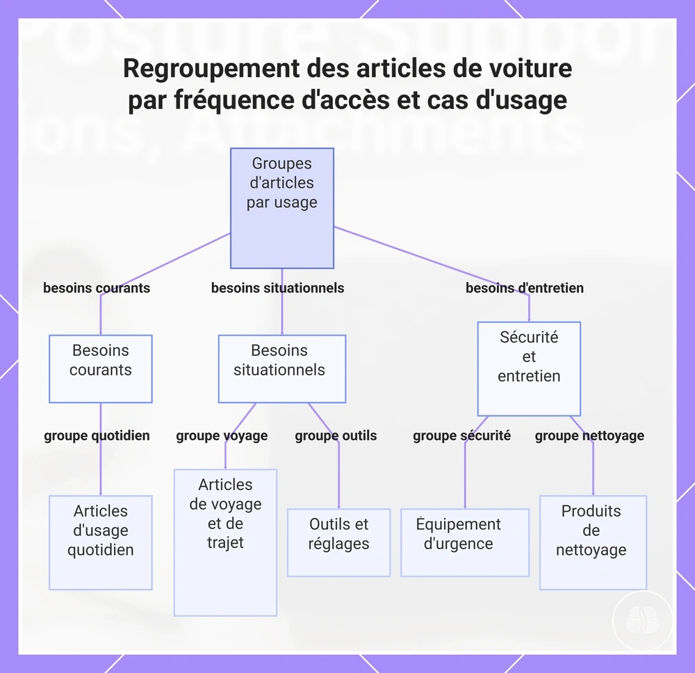 Regroupement des articles de voiture par fréquence d'accès et cas d'usage