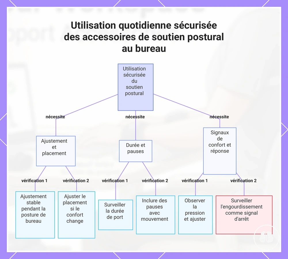 Utilisation quotidienne sécurisée des accessoires de soutien postural au bureau