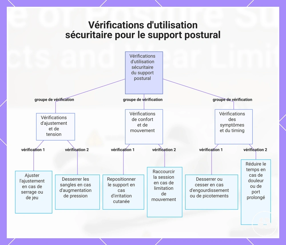 Vérifications d'utilisation sécuritaire pour le support postural
