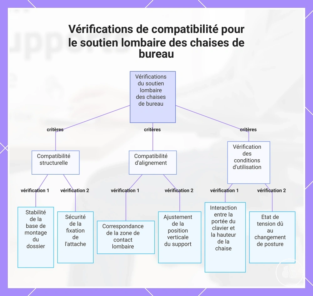 Vérifications de compatibilité pour le soutien lombaire des chaises de bureau